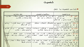 ‫شخصیت‬
‫شغل‬ ‫با‬ ‫شخصیت‬ ‫تناسب‬
‫نوع‬‫شخصیت‬‫ویژگیهای‬‫شخصیتی‬‫شغل‬‫متناسب‬
‫واقع‬‫گرا‬:‫کارهایی‬‫را‬
‫ترجیح‬‫می‬‫دهد‬‫که‬‫به‬
‫مهارت‬،‫قدرت‬‫بدنی‬‫و‬‫هماهنگی‬
‫نیاز‬‫دارد‬
‫کم‬،‫رو‬‫با‬‫فراست‬،‫با‬‫ثبات‬
،‫سازشکار‬‫و‬‫مرد‬‫عمل‬
‫مکانیک‬،‫متصدی‬‫دستگاه‬،‫حفاری‬،
‫خط‬‫مونتاژ‬‫و‬‫کشاورز‬
‫کاوشگر‬:‫کارهایی‬‫را‬‫ترجیح‬‫می‬
‫دهد‬‫که‬‫به‬‫فکرکردن‬،‫سازمان‬
‫دهی‬،‫درک‬‫موضوع‬‫نیاز‬‫دارد‬
،‫تحلیلگر‬،‫کنجکاو‬‫مستقل‬‫اقتصاد‬،‫دان‬‫زیست‬‫شناس‬–‫ریاضی‬
‫دان‬-‫گزارشگر‬
‫اجتماعی‬:‫کارهایی‬‫را‬‫ترجیح‬
‫می‬‫دهد‬‫که‬‫بتوان‬‫به‬‫دیگران‬
‫کمک‬‫کند‬
‫صمیمی‬،‫خونگرم‬،،‫دوستانه‬
‫دارای‬‫روحیه‬‫همکاری‬
‫مددکار‬‫اجتماعی‬،‫روان‬‫شناسی‬
‫بالینی‬‫معلم‬،‫مشاور‬
‫سنت‬‫گرا‬:‫کارهایی‬‫راترجیح‬‫می‬
‫دهد‬‫که‬‫مستلزم‬‫اجرای‬‫قوانین‬
‫بدون‬‫ابهام‬‫و‬‫منظم‬
‫باشد‬.
‫سازشکار‬،،‫کارا‬‫مرد‬‫عمل‬
‫،بدون‬‫قدرت‬،‫تخیل‬‫انعطاف‬
‫ناپذیر‬
،‫حسابدار‬‫مدیر‬‫شرکت‬،‫مسئول‬
‫دایره‬،‫دریافت‬‫و‬‫پرداخت‬،‫مسئول‬
‫بایگانی‬
‫سوداگر‬:‫کارهایی‬‫را‬‫ترجیح‬‫می‬
‫دهد‬‫که‬‫جنبه‬‫حرف‬‫زدن‬‫و‬‫گفتاری‬
‫داشته‬‫باشد‬‫تا‬‫بتواند‬‫با‬‫قدرت‬
‫بیان‬‫خود‬‫دیگران‬‫را‬‫تحت‬‫تأثیر‬
‫دارای‬‫اعتماد‬‫به‬،‫نفس‬‫جاه‬
‫طلب‬،‫بلند‬،‫پرواز‬
‫پرانرژی‬،‫سلطه‬‫جو‬
‫وکیل‬،‫مسئول‬،‫بنگاه‬،‫معمار‬‫مدیر‬
‫سازمان‬‫کوچک‬
10
 