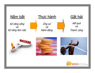 Nắm bắt          Thực hành    Gặt hái
 Kỹ năng sống        Ứng xử      Kết quả
      và               và          và
Kỹ năng làm việc    Hành động   Thành công
 