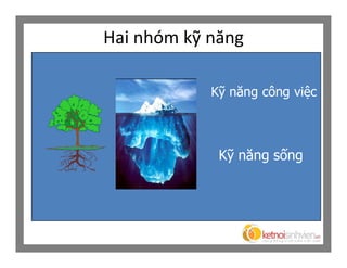 Hai nhóm kỹ năng

            Kỹ năng công việc



             Kỹ năng sống
 