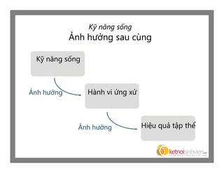 Kỹ năng sống
            Ảnh hưởng sau cùng

 Kỹ năng sống



Ảnh hưởng       Hành vi ứng xử



              Ảnh hưởng          Hiệu quả tập thể
 