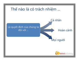 Thế nào là có trách nhiệm ...

                             Cá nhân

Là quyết định của chúng ta
         đối với ...             Hoàn cảnh


                             Mọi người
 