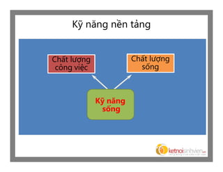 Kỹ năng nền tảng


Chất lượng             Chất lượng
 công việc               sống



             Kỹ năng
              sống
 