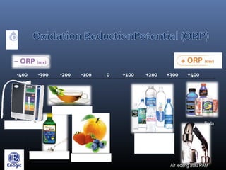 -400 -300 -200 -100 0 +100 +200 +300 +400
Kangen Water®
Minyak Ikan
Teh hijau
Vitamin C
Air kemasan botol
atau galon, Air isi
ulang,dsb
Soda
Air ledeng atau PAM
 