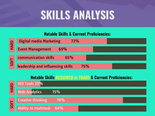 SKILLS ANALYSIS
Notable Skills & Current Proﬁciencies:
Notable Skills REQUIRED in TRADE & Current Proﬁciencies:
Digital media Marketing 72%
Event Management 69%
communication skills 65%
leadership and influencing skills 75%
SOFTHARD
SEO Tools 25%
Web Analytics 15%
Creative thinking 78%
Ability to multitask 64%
SOFTHARD
 