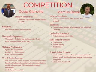COMPETITION
Doug Glanville
Industry Experience:
• 10 years of experience as Baseball Analyst
for ESPN
Education:
• BSE, Systems Science and Engineering
Noteworthy Experience:
• The Athletic - Podcaster and Freelance writer 2 years
• ESPN - Baseball Analyst for 10+ years
Skills and Proficiencies:
• Sports - 99+ endorsements
• Baseball - 99+ Endorsements
• Radio - 99+ Endorsements
Marcus Block
Overall Online Presence:
• 500+ connections, banner image not yet customized, polished
headshot, detailed profile summaries, two recommendations,
notable volunteer work, URL customized, premium
membership
• Grade: Great, 90 out of 100
Industry Experience:
• Does no have experience in the industry. Still
in school.
Education:
• Current student enrolled in Sportscasting, B.S. at Full Sail
University
Leadership Experience:
• No leadership experience listed
Skills and Proficiencies:
• Presentations
• Problem solving
• Broadcasting
Overall Online Presence:
• Less than 100 connections. Banner has been customized to
personal brand. Headshot does need updated. No projects or
links posted
• Grade: Poor, 10 out of 100
 