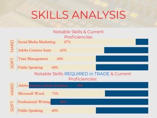 SKILLS ANALYSIS
Notable Skills & Current
Proﬁciencies:
Notable Skills REQUIRED in TRADE & Current
Proﬁciencies:
Social Media Marketing 87%
Adobe Creative Suite 65%
Time Management 60%
Public Speaking 60%
SOFTHARD
Adobe Systems Adobe Audition 10%
Microsoft Word 75%
Professional Writing 40%
Public Speaking 60%
SOFTHARD
 