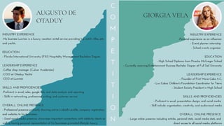 INDUSTRY EXPERIENCE
-His business Luxmex is a luxury vacation rental service providing top notch villas, jets
and yachts.
EDUCATION
- Florida International University (FIU) Hospitality Management Bachelors Degree
LEADERSHIP EXPERIENCE
-Coffee shop manager (Culver Academies)
-COO at Otaduy Yachts
-CEO at Luxmex
SKILLS AND PROFICIENCIES
-Proficient in excel, sales, google ads, and data analysis and reporting.
- Skills in networking, professional writing, and customer service
OVERALL ONLINE PRESENCE
- Professional presence primarily showing active LinkedIn profile, company registration
and websites to his businesses.
- Good social media presence, showcases important connections with celebrity clients as
well as having personal representation of his businesses promoted lifestyle: luxury.
AUGUSTO DE
OTADUY
GIORGIA VELA
C
O
M
P
E
T
I
T
I
O
N
INDUSTRY EXPERIENCE
-Personal experience as an influencer
- Event planner internship
- School events organizer
EDUCATION
- High School Diploma from Picacho McGregor School
- Currently receiving Entertainment Business Bachelor Degree at Full Sail University
LEADERSHIP EXPERIENCE
- Founder of First Move Cabo A.C.
- Los Cabos Children's Foundation Coordinator for Teens
- Student Society President in High School


SKILLS AND PROFICIENCIES
- Proficient in excel, presentation design, and social media
- Skill include: organization, creativity, and audiovisual media


OVERALL ONLINE PRESENCE
- Large online presence including articles, personal stats, social media stats, and
direct access to all social media platforms
 