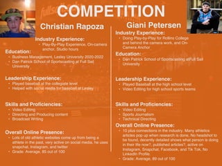 COMPETITION
Christian Rapoza
Industry Experience:
• Play-By-Play Experience, On-camera
anchor, Studio hours
Education:
• Business Management, Lesley University 2020-2022
• Dan Patrick School of Sportscasting at Full Sail
University
Leadership Experience:
• Played baseball at the collegiate level
• Helped with social media for baseball at Lesley
Skills and Proficiencies:
• Video Editing
• Directing and Producing content
• Broadcast Writing
Giani Petersen
Overall Online Presence:
• Lots of old athletic websites come up from being a
athlete in the past, very active on social media, he uses
snapchat, Instagram, and twitter
• Grade: Average, 85 out of 100
HEADSHOT
Industry Experience:
• Doing Play-by-Play for Rollins College
and behind the camera work, and On-
Camera Anchor
Education:
• Dan Patrick School of Sportscasting atFull Sail
University
Leadership Experience:
• Played Baseball at the high school level
• Video Editing for high school sports teams
Skills and Proficiencies:
• Video Editing
• Sports Journalism
• Technical Directing
Overall Online Presence:
• 10 plus connections in the industry. Many athletics
articles pop up when research is done, No headshot to
be found, decently detailed shows what person is doing
in their life now?, published articles?, active on
Instagram, Snapchat, Facebook, and Tik Tok, No
LinkedIn Profile.
• Grade: Average, 89 out of 100
 