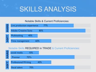 SKILLS ANALYSIS
Notable Skills & Current Proﬁciencies:
Notable Skills REQUIRED in TRADE & Current Proﬁciencies:
Live production experience 77%
Adobe Creative Suite 80%
Multitasking 40%
Time management 60%
SOFTHARD
social media 10%
Premier 70%
Professional Writing 40%
Vocal talent 70%
SOFTHARD
 