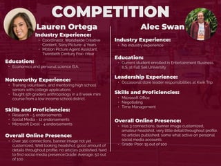 COMPETITION
Lauren Ortega
Industry Experience:
• Coordinator, Worldwide Creative
Content, Sony Picture- 4 Years
• Motion Picture Agent Assistant,
Twentieth Century Fox- 1Year
Education:
• Economics and personal science B.A.
Noteworthy Experience:
• Training volunteers, and mentoring high school
seniors with college applications
• Taught 5th graders anthropology in a 8 week mini
course from a low income school district.
Skills and Proﬁciencies:
• Research - 5 endorsements
• Social Media - 12 endorsements
• Microsoft Excel - 4 endorsements
Alec Swan
Overall Online Presence:
• Over 350 connections, banner image not yet
customized, Well looking headshot, good amount of
details throughout proﬁle, no articles published, hard
to ﬁnd social media presence.Grade: Average, 50 out
of 100
Industry Experience:
• No industry experience
Education:
• Current student enrolled in Entertainment Business,
B.S. at Full Sail University
Leadership Experience:
• Occasional store leader responsibilities at Kwik Trip
Skills and Proﬁciencies:
• Microsoft Oﬃce
• Negotiating
• Time Management
Overall Online Presence:
• Has 3 connections, banner image customized,
amateur headshot, very little detail throughout proﬁle,
no articles published, some what active on personal
social media accounts.
• Grade: Poor, 15 out of 100
 