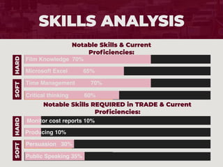 SKILLS ANALYSIS
Notable Skills & Current
Proﬁciencies:
Notable Skills REQUIRED in TRADE & Current
Proﬁciencies:
Film Knowledge 70%
Microsoft Excel 65%
Time Management 70%
Critical thinking 60%
SOFTHARD
Monitor cost reports 10%
Producing 10%
Persuasion 30%
Public Speaking 35%
SOFTHARD
 
