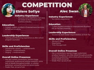 COMPETITION
Ebiere Soﬁye
Industry Experience:
• Has prior work experience but does
not relate to the Entertainment
Business industry.
Education:
• Current student enrolled in Entertainment Business.
at Full Sail University
Leadership Experience:
• Tutoring and Mentoring experience as after school
program counselor.
Skills and Proﬁciencies:
• Handmande Jewelry - 1 endorsements
• Tutoring - 1 endorsements
• Singing - 1 endorsements
Alec Swan
Overall Online Presence:
• Has 150 current connections, banner image
customized, professional looking headshot, some
lack of details throughout proﬁle, no articles
published, somewhat active on social media.
• Grade: Poor, 20 out of 100
Industry Experience:
• No industry experience
Education:
• Current student enrolled in Entertainment Business,
B.S. at Full Sail University
Leadership Experience:
• Occasional store leader responsibilities at Kwik Trip
Skills and Proﬁciencies:
• Microsoft Oﬃce
• Negotiating
• Time Management
Overall Online Presence:
• Has 3 connections, banner image customized,
amateur headshot, very little detail throughout proﬁle,
no articles published, some what active on personal
social media accounts.
• Grade: Poor, 15 out of 100
 