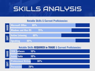 SKILLS ANALYSIS
Notable Skills & Current Proﬁciencies:
Notable Skills REQUIRED in TRADE & Current Proﬁciencies:
Microsoft Office 80%
Windows and Mac OS 75%
Active Listening 60%
Speaking 80%
SOFTHARD
CRM Software 10%
Adobe Suite 10%
Professional Writing 30%
Persuasion 20%
SOFTHARD
 