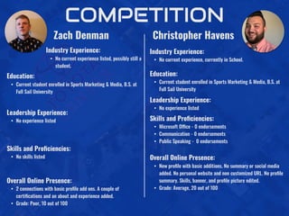 COMPETITION
Zach Denman
Industry Experience:
• No current experience listed, possibly still a
student.
Education:
• Current student enrolled in Sports Marketing & Media, B.S. at
Full Sail University
Leadership Experience:
• No experience listed
Skills and Proﬁciencies:
• No skills listed
Christopher Havens
Overall Online Presence:
• 2 connections with basic proﬁle add ons. A couple of
certiﬁcations and an about and experience added.
• Grade: Poor, 10 out of 100
Industry Experience:
• No current experience, currently in School.
Education:
• Current student enrolled in Sports Marketing & Media, B.S. at
Full Sail University
Leadership Experience:
• No experience listed
Skills and Proﬁciencies:
• Microsoft Office - 0 endorsements
• Communication - 0 endorsements
• Public Speaking - 0 endorsements
Overall Online Presence:
• New proﬁle with basic additions. No summary or social media
added. No personal website and non customized URL. No proﬁle
summary. Skills, banner, and proﬁle picture edited.
• Grade: Average, 20 out of 100
 