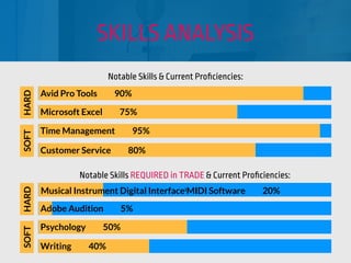 SKILLS ANALYSIS
Notable Skills & Current Proﬁciencies:
Notable Skills REQUIRED in TRADE & Current Proﬁciencies:
Avid Pro Tools 90%
Microsoft Excel 75%
Time Management 95%
Customer Service 80%
SOFTHARD
~
Musical Instrument Digital Interface MIDI Software 20%
Adobe Audition 5%
Psychology 50%
Writing 40%
SOFTHARD
 