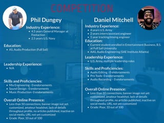 COMPETITION
Phil Dungey
Industry Experience:
• 4.5 years General Manager at
Footaction
• 2.5 years U.S. Navy
Education:
• AS, Audio Production (Full Sail)
Leadership Experience:
• N/A
Skills and Proﬁciencies:
• Mix Engineering - 0 endorsements
• Sound Design - 0 endorsements
• Music Production- 0 endorsements
Daniel Mitchell
Overall Online Presence:
• Less than 50 connections, banner image not yet
customized, amateur headshot, lack of details
throughout proﬁle, no articles published, inactive on
social media, URL not yet customized
• Grade: Poor, 10 out of 100
Industry Experience:
• 4 years U.S. Army
• 2 years intern/assistant engineer
• 1 year tracking/mixing engineer
Education:
• Current student enrolled in Entertainment Business, B.S.
at Full Sail University
• AAS, Audio Engineering (SAE Institute Atlanta)
Leadership Experience:
• U.S. Army, multiple leadership roles
Skills and Proﬁciencies:
• Audio Editing - 0 endorsements
• Pro Tools- 0 endorsements
• Audio Recording - 0 endorsements
Overall Online Presence:
• Less than 10 connections, banner image not yet
customized, amateur headshot, lack of details
throughout proﬁle, no articles published, inactive on
social media, URL not yet customized
• Grade: Poor, 10 out of 100
 