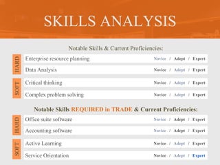 SKILLS ANALYSIS
Notable Skills & Current Proficiencies:
Notable Skills REQUIRED in TRADE & Current Proficiencies:
Enterprise resource planning
SOFT
HARD
Novice / Adept / Expert
Data Analysis Novice / Adept / Expert
Critical thinking Novice / Adept / Expert
Complex problem solving Novice / Adept / Expert
Office suite software
SOFT
HARD
Novice / Adept / Expert
Accounting software Novice / Adept / Expert
Active Learning Novice / Adept / Expert
Service Orientation Novice / Adept / Expert
 