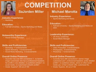 COMPETITION
SaJorden Miller
Noteworthy Experience:
• Airport Greeter Volunteer
Michael Marotta
HEADSHOT HEADSHOT
Industry Experience:
• Marketing
Education:
• Full Sail University – Sports Marketing and Media
Skills and Proficiencies:
• Marketing- 11 endorsements
• Sports Marketing - 9 endorsements
• Social Media Marketing - 9 endorsements
Overall Online Presence:
• SaJorden has over 500 connections ?, no banner
image customized, she has a professional headshot,
her profile is very detailed, no published articles?, no
social media, no customized LinkedIn profile?
• Grade: Superior?, 85 out of 100
Industry Experience:
• Sports Marketing and Media
Education:
• Full Sail University – Sports Marketing and Media est
2023
Leadership Experience:
• US Army Leadership
• Social Media Manager
Skills and Proficiencies:
• Video Production - 9 endorsements
• Photography - 9 endorsements
• Photoshop - 7 endorsements
Overall Online Presence:
• Currently have 299 connections?, banner image
customized yes?, professional headshot, pretty detailed
profile?, no published articles, active on other social
media yes, is their LinkedIn URL customized No.
• Grade: Superior, 90 out of 100
 