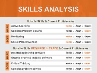SKILLS ANALYSIS
Notable Skills & Current Proficiencies:
Notable Skills REQUIRED in TRADE & Current Proficiencies:
Active Learning
SOFT
HARD
Novice / Adept / Expert
Complex Problem Solving Novice / Adept / Expert
Monitoring Novice / Adept / Expert
Social Perceptiveness Novice / Adept / Expert
Desktop publishing software
SOFT
HARD
Novice / Adept / Expert
Graphic or photo imaging software Novice / Adept / Expert
Critical Thinking Novice / Adept / Expert
Complex problem solving Novice / Adept / Expert
 