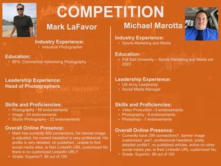 COMPETITION
Mark LaFavor
Industry Experience:
• Industrial Photographer
Education:
• BPA, Commercial Advertising Photography
Leadership Experience:
Head of Photographers
Skills and Proficiencies:
• Photography - 55 endorsements
• Image - 24 endorsements
• Studio Photography - 22 endorsements
Michael Marotta
Overall Online Presence:
• Mark has currently 500 connections, his banner image
is adjusted, his current headshot is very professinal, His
profile is very detailed, no published , unable to find
social media sites, is their LinkedIn URL customized No
there is no customized LinkedIn URL?
• Grade: Superior?, 80 out of 100
HEADSHOT HEADSHOT
Industry Experience:
• Sports Marketing and Media
Education:
• Full Sail University – Sports Marketing and Media est
2023
Leadership Experience:
• US Army Leadership
• Social Media Manager
Skills and Proficiencies:
• Video Production - 9 endorsements
• Photography - 9 endorsements
• Photoshop - 7 endorsements
Overall Online Presence:
• Currently have 299 connections?, banner image
customized, yes?, professional headshot, pretty
detailed profile?, no published articles, active on other
social media yes, is their LinkedIn URL customized No.
• Grade: Superior, 90 out of 100
 