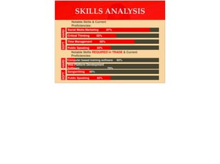 SKILLS ANALYSIS
Notable Skills & Current
Proﬁciencies:
Notable Skills REQUIRED in TRADE & Current
Proﬁciencies:
Social Media Marketing 87%
Critical Thinking 55%
Time Management 60%
Public Speaking 60%
SOFTHARD
Computer based training software 60%
Web Platform Development
Software 70%
Songwritting 40%
Public Speaking 60%
SOFTHARD
 