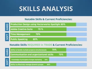 SKILLS ANALYSIS
Notable Skills & Current Proﬁciencies:
Notable Skills REQUIRED in TRADE & Current Proﬁciencies:
Production Design using Vectorworks Spotlight 80%
Adobe Creative Suite 70 %
Time Management 70%
Public Speaking 80%
SOFTHARD
Ability to handle multiple projects simultaneously 70%
Communication and organizational skills 70%
Knowledge of principles of target marketing 50%
Ability to effectively manage dynamic groups 60%
SOFTHARD
 