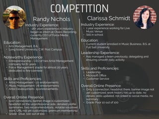 COMPETITION
Randy Nichols
Industry Experience:
• ~26+ years experience in industry,
began as intern at Chaos Recording,
currently CEO of Force Media
Management
Education:
• Arts Management, B.A.
• Long Island University, C.W. Post Campus
Noteworthy Experience:
• Entrepreneurship - CEO of two Artist Management
company for 6+ years
• Force Management staple for almost 20 years,
dedicated to few clientele
Skills and Proﬁciencies:
• Artist Management - 22 endorsements
• Music Management- 78 endorsements
• Artist Development- 19 endorsements
Overall Online Presence:
• 500+ connections, banner image is customized,
headshot on the unprofessional side, detailed proﬁle
summaries, two recommendations, notable volunteer
work, URL not yet customized, premium membership
• Grade: Great, 100 out of 100
Clarissa Schmidt
Industry Experience:
• 1 year experience working for Live
Music Venue
• Still in school
Education:
• Current student enrolled in Music Business, B.S. at
Full Sail University
Leadership Experience:
• Has managed a team previously, delegating and
ensuring smooth daily activity
Skills and Proﬁciencies:
• Leadership
• Microsoft Oﬃce
• Customer Service
Overall Online Presence:
• Only 1 connection, headshot there, banner image not
yet customized, work history not up to date, no
details; skills updated, not linked to social media, no
summary
• Grade: Poor 10 out of 100
 