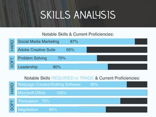 SKILLS ANALYSIS
Notable Skills & Current Proﬁciencies:
Notable Skills REQUIRED in TRADE & Current Proﬁciencies:
Social Media Marketing 87%
Adobe Creative Suite 65%
Problem Solving 70%
Leadership 80%
SOFTHARD
Webpage Creation/Editing Software 80%
Microsoft Ofﬁce 100%
Persuasion 75%
Negotiation 65%
SOFTHARD
 