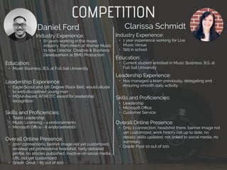 COMPETITION
Daniel Ford
Industry Experience:
• 6+ years working in the music
industry, from intern at Warner Music
to now Director, Creative & Business
Development at BMG Production
Education:
• Music Business, B.S. at Full Sail University
Leadership Experience:
• Eagle Scout and 5th Degree Black Belt, would allude
to well-disciplined young man
• MOAA Award, AFJROTC award for leadership
recognition
Skills and Proﬁciencies:
• Team Leadership
• Music Licensing - 4 endorsements
• Microsoft Oﬃce - 8 endorsements
Clarissa Schmidt
Overall Online Presence:
• 500+ connections, banner image not yet customized,
amateur yet professional headshot, fairly-detailed
proﬁle, no articles published, inactive on social media,
URL not yet customized
• Grade: Great - 85 out of 100
Industry Experience:
• 1 year experience working for Live
Music Venue
• Still in school
Education:
• Current student enrolled in Music Business, B.S. at
Full Sail University
Leadership Experience:
• Has managed a team previously, delegating and
ensuring smooth daily activity
Skills and Proﬁciencies:
• Leadership
• Microsoft Oﬃce
• Customer Service
Overall Online Presence:
• Only 1 connection, headshot there, banner image not
yet customized, work history not up to date, no
details; skills updated, not linked to social media, no
summary
• Grade: Poor 10 out of 100
 