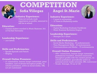 COMPETITION
Soﬁa Villegas
Industry Experience:
• Does not include work
experience on proﬁle; assumed to
still be in school
Education:
• Current student enrolled in Music Business, B.S.
at Full Sail University
Leadership Experience:
• (not listed)
Skills and Proﬁciencies:
• Speaks Spanish and French
• Singing
Angel St.Marie
Overall Online Presence:
• 21 connections, banner image customized, great
headshot, lack of details throughout proﬁle, no
articles published, active on social media, URL
not yet customized
Industry Experience:
• 5 years in accounting
• 10 Years in Marketing media
Education:
• Digital Marketing Graduate Certiﬁcate
• Music Business Bachelors Degree
Leadership Experience:
• Manager for 4 years
Skills and Proﬁciencies:
• Social Media Marketing - 50 endorsements
• Time Management Skills - 45 endorsements
• Communications and Media - 75 endorsements
Overall Online Presence:
• 450+ connections, banner image customized,
professional headshot, detailed summaries
throughout proﬁle with two content pieces, no
articles published, sporadically active on
personal social media accounts, URL customized
• Grade: Average, 70 out of 100
 