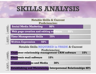 SKILLS ANALYSIS
Notable Skills & Current
Proﬁciencies:
Notable Skills REQUIRED in TRADE & Current
Proﬁciencies:
Social Media Marketing 80%
Web page creation and editing software 55%
Time Management Skills 75%
Written Expression 50%
SOFTHARD
Customer relationship management CRM software 15%
Electronic mail software 15%
Communications and Media 30%
Establishing and Maintaining Interpersonal Relationships 40%
SOFTHARD
 