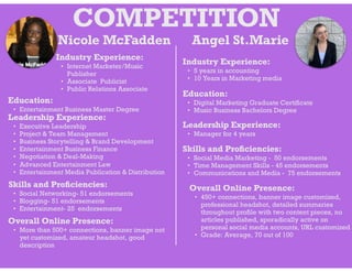 COMPETITION
Nicole McFadden
Industry Experience:
• Internet Marketer/Music
Publisher
• Associate Publicist
• Public Relations Associate
Education:
• Entertainment Business Master Degree
Leadership Experience:
• Executive Leadership
• Project & Team Management
• Business Storytelling & Brand Development
• Entertainment Business Finance
• Negotiation & Deal-Making
• Advanced Entertainment Law
• Entertainment Media Publication & Distribution
Skills and Proﬁciencies:
• Social Networking- 51 endorsements
• Blogging- 51 endorsements
• Entertainment- 25 endorsements
Angel St.Marie
Overall Online Presence:
• More than 500+ connections, banner image not
yet customized, amateur headshot, good
description
Industry Experience:
• 5 years in accounting
• 10 Years in Marketing media
Education:
• Digital Marketing Graduate Certiﬁcate
• Music Business Bachelors Degree
Leadership Experience:
• Manager for 4 years
Skills and Proﬁciencies:
• Social Media Marketing - 50 endorsements
• Time Management Skills - 45 endorsements
• Communications and Media - 75 endorsements
Overall Online Presence:
• 450+ connections, banner image customized,
professional headshot, detailed summaries
throughout proﬁle with two content pieces, no
articles published, sporadically active on
personal social media accounts, URL customized
• Grade: Average, 70 out of 100
 