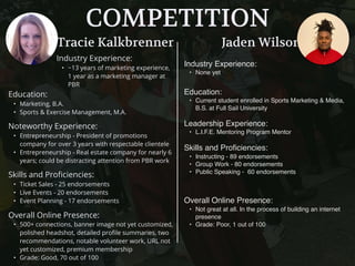 COMPETITION
Tracie Kalkbrenner
Industry Experience:
• ~13 years of marketing experience,
1 year as a marketing manager at
PBR
Education:
• Marketing, B.A.
• Sports & Exercise Management, M.A.
Noteworthy Experience:
• Entrepreneurship - President of promotions
company for over 3 years with respectable clientele
• Entrepreneurship - Real estate company for nearly 6
years; could be distracting attention from PBR work
Skills and Proﬁciencies:
• Ticket Sales - 25 endorsements
• Live Events - 20 endorsements
• Event Planning - 17 endorsements
Jaden Wilson
Overall Online Presence:
• 500+ connections, banner image not yet customized,
polished headshot, detailed proﬁle summaries, two
recommendations, notable volunteer work, URL not
yet customized, premium membership
• Grade: Good, 70 out of 100
Industry Experience:
• None yet
Education:
• Current student enrolled in Sports Marketing & Media,
B.S. at Full Sail University
Leadership Experience:
• L.I.F.E. Mentoring Program Mentor
Skills and Proﬁciencies:
• Instructing - 89 endorsements
• Group Work - 80 endorsements
• Public Speaking - 60 endorsements
Overall Online Presence:
• Not great at all. In the process of building an internet
presence
• Grade: Poor, 1 out of 100
 