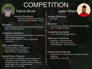 COMPETITION
Patrick Brush
Industry Experience:
• Does not include work experience on
proﬁle; assumed to still be in school
Education:
• Current student enrolled in Sports Marketing & Media,
B.S. at Full Sail University
Leadership Experience:
• Eagle Scout and 5th Degree Black Belt, would allude to
well-disciplined young man
• MOAA Award, AFJROTC award for leadership
recognition
Skills and Proﬁciencies:
• Public Speaking - 9 endorsements
• Social Media - 5 endorsements
• Microsoft Ofﬁce - 4 endorsements
Jaden Wilson
Overall Online Presence:
• Less than 200 connections, banner image not yet
customized, amateur headshot, lack of details
throughout proﬁle, no articles published, inactive on
social media, URL not yet customized
• Grade: Poor, 15 out of 100
Industry Experience:
• None yet
Education:
• Current student enrolled in Sports Marketing & Media,
B.S. at Full Sail University
Leadership Experience:
• L.I.F.E. Mentoring Program Mentor
Skills and Proﬁciencies:
• Instructing - 89 endorsements
• Group Work - 80 endorsements
• Public Speaking - 60 endorsements
Overall Online Presence:
• Not great at all. In the process of building an internet
presence
• Grade: Poor, 1 out of 100
 