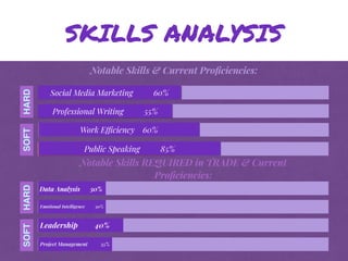 SKILLS ANALYSIS
Notable Skills & Current Proﬁciencies:
Notable Skills REQUIRED in TRADE & Current
Proﬁciencies:
Social Media Marketing 60%
Professional Writing 55%
Work Efficiency 60%
Public Speaking 85%
SOFTHARD
Data Analysis 30%
Emotional Intelligence 30%
Leadership 40%
Project Management 35%
SOFTHARD
 