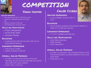 COMPETITION
Sarah Cramer
Industry Experience:
• Line supervisor in the US ARMY for 6 Years
• 3 Years as a night life promoter for Pacha
Oﬁr
• Student President at Full Sail
• Label Manager for An Ocean Above
Education:
• Graduated from Full Sail University with a M.S in
Entertainment Business.
Leadership Experience:
• Team Lead on Campus
• Student President at Full Sail
Skills and Proficiencies:
• Project Management
• Social Media Skills
• Strategic Planing.
Caleb Cicero
Overall Online Presence:
• Less than 200 connections but has a lot of work
experience, has been in many leadership roles and has
many skills to be a great employee.
• Grade: Good, 55 out of 100
Industry Experience:
• 4 years of Military Service in The US
NAVY
Education:
• Current student enrolled in Entertainment Business &
Media, B.S. at Full Sail University
Leadership Experience:
• U.S. NAVY, multiple leadership roles
Skills and Proficiencies:
• Social Media Marketing
• Public Speaking
• Project Managment
Overall Online Presence:
• Less than 10 connections, None customized banner or url.
Professional headshot, no articles published, active on all
social media.
• Grade: poor 30/100
 
