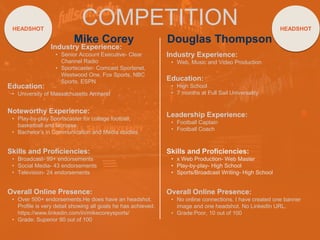COMPETITION
Mike Corey
Noteworthy Experience:
• Play-by-play Sportscaster for college football,
basketball and lacrosse
• Bachelor’s in Communication and Media studies.
Douglas Thompson
HEADSHOT HEADSHOT
Industry Experience:
• Senior Account Executive- Clear
Channel Radio
• Sportscaster- Comcast Sportsnet,
Westwood One, Fox Sports, NBC
Sports, ESPN
Education:
• University of Massachusetts Amherst
Skills and Proficiencies:
• Broadcast- 99+ endorsements
• Social Media- 43 endorsements
• Television- 24 endorsements
Overall Online Presence:
• Over 500+ endorsements.He does have an headshot.
Profile is very detail showing all goals he has achieved.
https://www.linkedin.com/in/mikecoreysports/
• Grade: Superior 90 out of 100
Industry Experience:
• Web, Music and Video Production
Education:
• High School
• 7 months at Full Sail Universality
Leadership Experience:
• Football Captain
• Football Coach
Skills and Proficiencies:
• x Web Production- Web Master
• Play-by-play- High School
• Sports/Broadcast Writing- High School
Overall Online Presence:
• No online connections. I have created one banner
image and one headshot. No LinkedIn URL.
• Grade:Poor, 10 out of 100
 