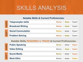 SKILLS ANALYSIS
Notable Skills & Current Proficiencies:
Notable Skills REQUIRED in TRADE & Current Proficiencies:
Teleprompter skills
SOFT
HARD
Novice / / Expert
Broadcast Writing Novice / / Expert
Social Commutation / Adept / Expert
Problem Solving Novice / / Expert
Public Speaking
SOFT
HARD
/ Adept / Expert
Video Editing Novice / / Expert
Social Media / Adept / Expert
Work Ethic Novice / Adept /
 
