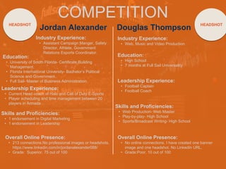 COMPETITION
Jordan Alexander
Industry Experience:
• Assistant Campaign Manger, Safety
Director, Athlete, Government
Relations Esports Coordinator.
Education:
• University of South Florida- Certificate Building
Management.
• Florida International University- Bachelor’s Political
Science and Government.
• Full Sail- Master of Business Administration
Leadership Experience:
• Current Head coach of Halo and Call of Duty E-Sports
• Player scheduling and time management between 20
players in Armada
Skills and Proficiencies:
• 1 endorsement in Digital Marketing
• 1 endorsement in Leadership
Douglas Thompson
Overall Online Presence:
• 213 connections.No professional images or headshots.
https://www.linkedin.com/in/jordanalexander088/
• Grade: Superior. 75 out of 100
HEADSHOT HEADSHOT
Industry Experience:
• Web, Music and Video Production
Education:
• High School
• 7 months at Full Sail Universality
Leadership Experience:
• Football Captain
• Football Coach
Skills and Proficiencies:
• Web Production- Web Master
• Play-by-play- High School
• Sports/Broadcast Writing- High School
Overall Online Presence:
• No online connections. I have created one banner
image and one headshot. No LinkedIn URL.
• Grade:Poor, 10 out of 100
 