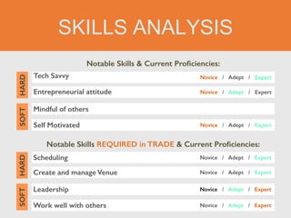 SKILLS ANALYSIS
Notable Skills & Current Pro
fi
ciencies:
Notable Skills REQUIRED in TRADE & Current Pro
fi
ciencies:
Tech Savvy
SOFT
HARD
Novice / Adept / Expert
Entrepreneurial attitude Novice / Adept / Expert
Mindful of others
Novice / Adept / Expert
Self Motivated Novice / Adept / Expert
Scheduling
SOFT
HARD
Novice / Adept / Expert
Create and manage Venue Novice / Adept / Expert
Leadership Novice / Adept / Expert
Work well with others Novice / Adept / Expert
 