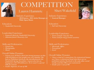 COMPETITION
Lauren Hammric
Industry Experience:


• 2018 Intern - 2021 Artist Manager at
Wide Open Music
Education:


• Vanderbilt University
Leadership Experience:


• Featured Alum for Vanderbilt University


• Athenian Junior Honorary List
Skills and Pro
fi
ciencies:


• Visual Arts


• Photography


• Music
Sheri Wake
fi
eld
Overall Online Presence:


• Lauren over all had a short but strong presence on line
with 626 followers her pro
fi
le was very detailed She
had an Published Article for the introduction for the
Vanderbilt Spring Newsletter. Lauren also has an
Instagram with 1691 followers. No it wasn’t a special
URL for Lauren


• Grade: Superior, 85 out of 100
HEADSHOT HEADSHOT
Industry Experience:


• General Manager
Education:


• Full Sail University
Leadership Experience:


• Team Lead for Toys for Tots


• Team Lead for dog go home sessions
Skills and Pro
fi
ciencies:


• Microsoft Of
fi
ce


• Powerpoint


• Excel
Overall Online Presence:


• I have a total of 3 connections No customized banner
yes I have a customized head shot there are no
published articles Facebook is the only other social
media used the URL is not customized


• Grade: poor 3 out of 100
 
