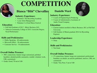 COMPETITION
Bianca “Bibi” Chevallier
Industry Experience:
• Volunteer: The Recording Academy
• 1 year Artist Management
• Volunteer: LA Soul Music Festival
Education:
• Full Sail Graduate of 2017 : Music Business, B.S.
• Valencia Community College of 2013: Associate Degree,
Vocal Performance
Skills and Proﬁciencies:
• Public Speaking - 40 endorsements
• Microsoft Ofﬁce - 36 endorsements
• Customer Service - 34 endorsements
Danielle Ward
Overall Online Presence:
• 500+ connections, banner image customized, polished
headshot, detailed proﬁle summaries, notable volunteer work,
URL customized,
• Grade: Good, 70 out of 100
Industry Experience:
• 4 years of Engineering & Producing
• 5 years of Administrative Assistance of
Audio Visual Company
Education:
• Current student enrolled in Music Business, B.S. at Full Sail
University
• SAE Institue of Miami graduate 2014 for Recording
Engineer
Leadership Experience:
• None
Skills and Proﬁciencies:
• Not listed
Overall Online Presence:
• 27 connections, banner image not customized, professional
headshot, no details, no articles published, inactive, URL not
customized
• Grade: Very Poor, 5 out of 100
 