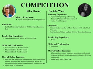 COMPETITION
Riley Hamm
Industry Experience:
• 2 years Social Media Marketing Director
Education:
• Full Sail University Graduate of 2017 for Music Business,
B.S.
Leadership Experience:
• Valedictorian in High School in 2014, 4.0 GPA
Skills and Proﬁciencies:
• Customer Service - 8 endorsements
• Microsoft Ofﬁce- 6 endorsements
• Microsoft Excel - 4 endorsements
Danielle Ward
Overall Online Presence:
• Less than 500 connections, banner image not yet customized,
amateur headshot, lack of details throughout proﬁle, no
articles published, inactive on social media, customized URL
• Grade: Poor, 15 out of 100
Industry Experience:
• 4 years of Engineering & Producing
• 5 years of Administrative Assistance of
Audio Visual Company
Education:
• Current student enrolled in Music Business, B.S. at Full Sail
University
• SAE Institue of Miami graduate 2014 for Recording Engineer
Leadership Experience:
• None
Skills and Proﬁciencies:
• Not listed
Overall Online Presence:
• 27 connections, banner image not customized, professional
headshot, no details, no articles published, inactive, URL not
customized
• Grade: Very Poor, 5 out of 100
 