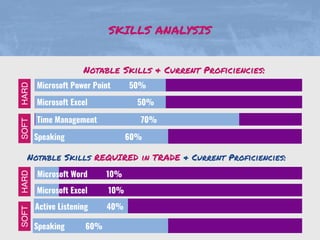 SKILLS ANALYSIS
Notable Skills & Current Proficiencies:
Notable Skills REQUIRED in TRADE & Current Proficiencies:
Microsoft Power Point 50%
Microsoft Excel 50%
Time Management 70%
Speaking 60%
SOFTHARD
Microsoft Word 10%
Microsoft Excel 10%
Active Listening 40%
Speaking 60%
SOFTHARD
 