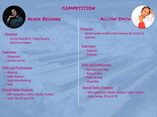 COMPETITION
Alexa Beckner
Education:
• Full Sail University B. S. Music Business
• North Texas Academy
Experience:
• Management
• Customer Service
Skills and Proﬁciencies:
• Marketing
• Public Relations
• Social Media Marketing
• Sales
Allisyn Smith
Overall Online Presence:
• 500+ connections, Twitter, LinkedIn, Facebook
• Grade: Poor, 50 out of 100
Education:
• Current student enrolled in Music Business, B.S. at Full Sail
University
Overall Online Presence:
• 500+ connections, LinkedIn, Facebook, Twitter, YouTube
• Grade: Average, 60 out of 100
Skills and Proﬁciencies:
• Microsoft Power Point
• Microsoft Word
• Public Speaking
• Songwriting
Experience:
• Songwriter
• Performer
 