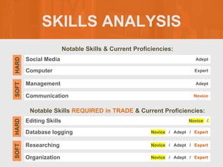 SKILLS ANALYSIS
Notable Skills & Current Proficiencies:
Notable Skills REQUIRED in TRADE & Current Proficiencies:
Social Media
SOFT
HARD
Adept
Computer Expert
Management Adept
Communication Novice
Editing Skills
SOFT
HARD
Novice /
Database logging Novice / Adept / Expert
Researching Novice / Adept / Expert
Organization Novice / Adept / Expert
 