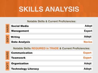 SKILLS ANALYSIS
Notable Skills & Current Proficiencies:
Notable Skills REQUIRED in TRADE & Current Proficiencies:
S
SOFT
HARD
Adept
Management Expert
Data Analysis Novice
Communication
SOFT
HARD
Expert
Teamwork Expert
Organization Adept
Technology Literacy Adept
Social Media
Writing Adept
 