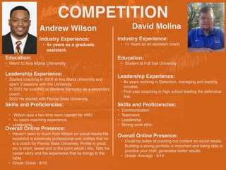 COMPETITION
Andrew Wilson
Industry Experience:
• 4+ years as a graduate
assistant.
Education:
• Went to Ava Maria University
Leadership Experience:
• Started coaching in 2018 at Ava Maria University and
spent 3 seasons with the University.
• In 2021 he coached at Western Kentucky as a secondary
coach.
• 2022 He started with Florida State University
Skills and Proficiencies:
• Wilson was a two-time team captain for AMU
• 4+ years coaching experience.
• Leadership
David Molina
Overall Online Presence:
• Haven’t seen to much from Wilson on social media.His
headshot is extremely professional and notifies that he
is a coach for Florida State University. Profile is great,
bio is short, sweet and to the point which I like. Tells his
career story and the experience that he brings to the
table.
• Grade: Great - 8/10
HEADSHOT HEADSHOT
Industry Experience:
• 1+ Years as an assistant coach
Education:
• Student at Full Sail University
Leadership Experience:
• 4+ years working in Detention, managing and leading
inmates.
• First year coaching in high school leading the defensive
line.
Skills and Proficiencies:
• Communication
• Teamwork
• Leadership
• Strong work ethic
Overall Online Presence:
• Could be better at pushing out content on social media.
Building a strong portfolio is important and being able to
practice your craft, generates better results.
• Grade: Average - 5/10
 