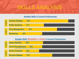 SKILLS ANALYSIS
Notable Skills & Current Proﬁciencies:
Notable Skills REQUIRED in TRADE & Current Proﬁciencies:
Critical Thinking 84%
Public Speaking 61%
Time Management 70%
Monitoring 60%
SOFTHARD
Adobe Systems 50%
Social Perceptivness 48%
Active Listening 40%
Decision Making 75%
SOFTHARD
 