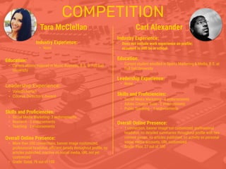 COMPETITION
Tara McClellan
Industry Experience:
• None
Education:
• Current alumni majored in Music Business, B.S. at Full Sail
University
Leadership Experience:
• Valedictorian
• Course Directors Award
Skills and Proﬁciencies:
• Social Media Marketing- 3 endorsements
• Research - 3 endorsements
• Teaching - 3 endorsements
Carl Alexander
Overall Online Presence:
• More than 200 connections, banner image customized,
professional headshot, eﬃcient details throughout proﬁle, no
articles published, inactive on social media, URL not yet
customized
• Grade: Good, 76 out of 100
Industry Experience:
• Does not include work experience on proﬁle;
assumed to still be in school
Education:
• Current student enrolled in Sports Marketing & Media, B.S. at
Full Sail University
Leadership Experience:
• None
Skills and Proﬁciencies:
• Social Media Marketing - 0 endorsements
• Adobe Creative Suite - 0 endorsements
• Public Speaking - 0 endorsements
Overall Online Presence:
• 1 connection, banner image not customized, professional
headshot, no detailed summaries throughout proﬁle with two
content pieces, no articles published, no activity on personal
social media accounts, URL customized
• Grade: Poor, 27 out of 100
 